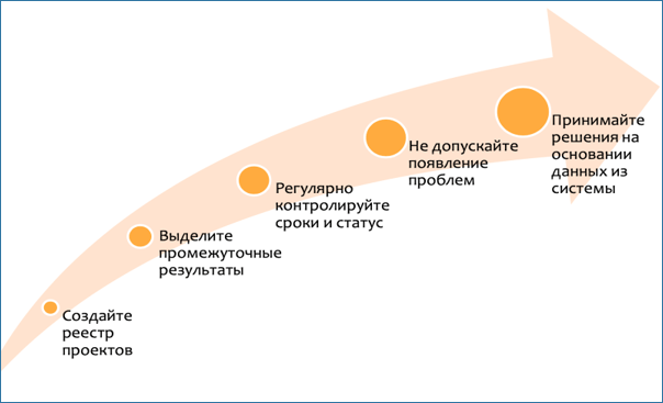 Гибридные подходы к управлению проектами